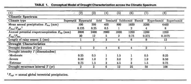 The conceptual model of drought characterization <br>across the climatic spectrum