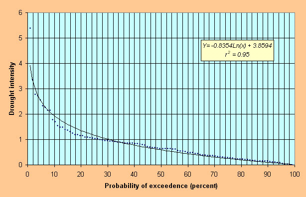  Drought intensity vs probability of exceedence