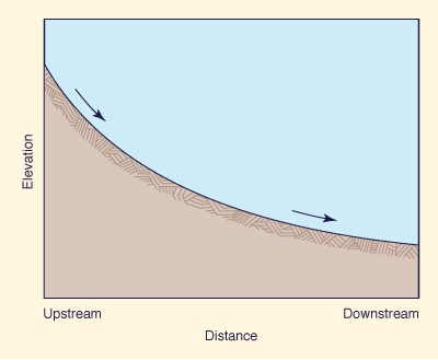 longitudinal profile of streams and rivers