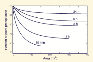 depth-area reduction for 30-min to 24 h