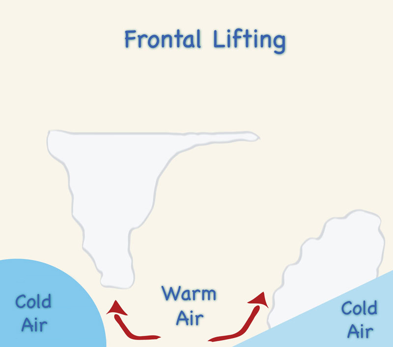 frontal lifting or warm air