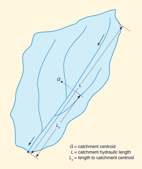 Linear measures of a catchment