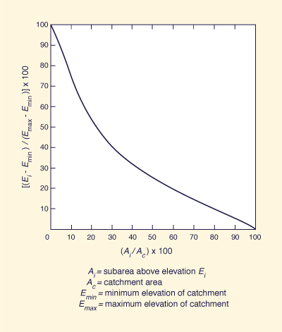 hypsometric curve