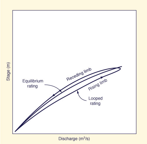 looped rating curve