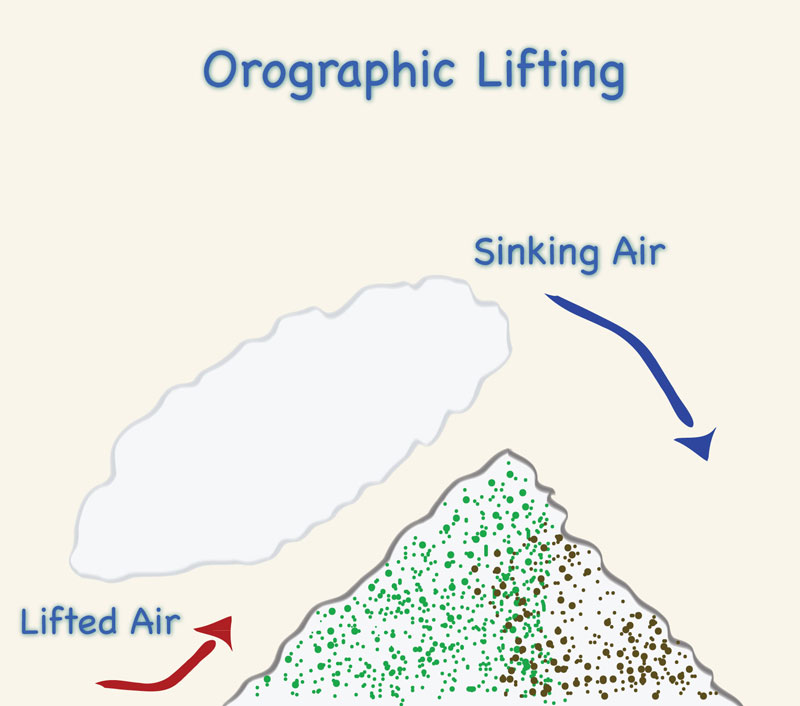 orographic lifting or air masses
