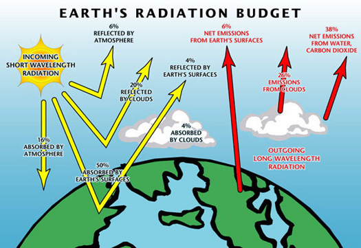 The Earth's radiation balance