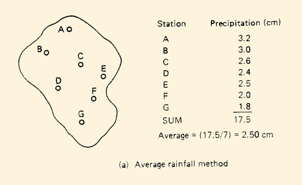 average rainfall method