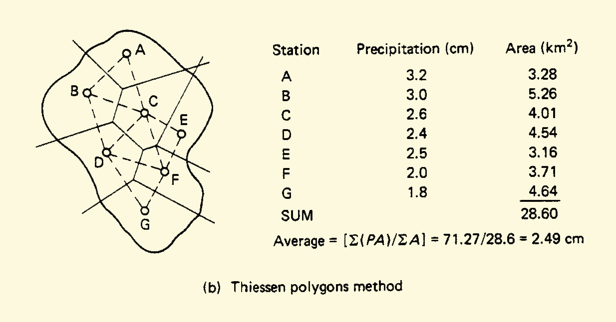 Thiessen polygons method