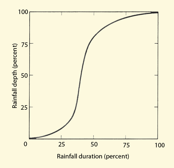 dimensionless temporal rainfall
distribution