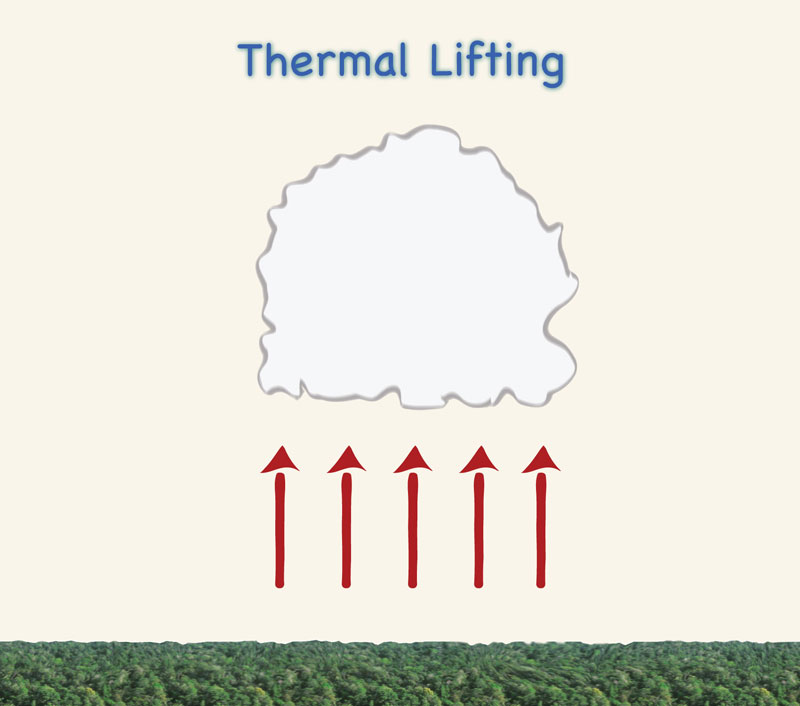 thermal lifting of air masses