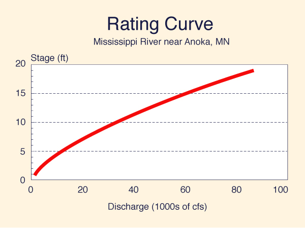 rating curve