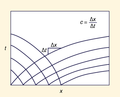 Characteristic lines on <i>x-t</i> plane.