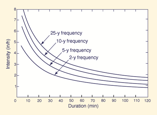 An intensity-duration-frequency curve.