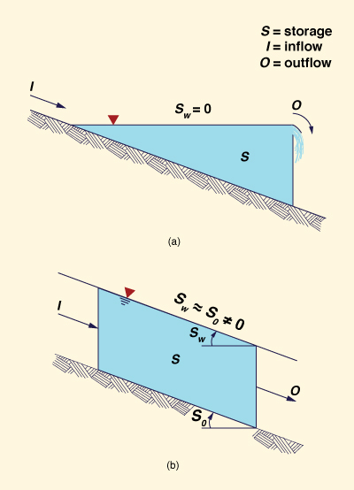 (a) Ideal reservoir; (b) ideal channel.