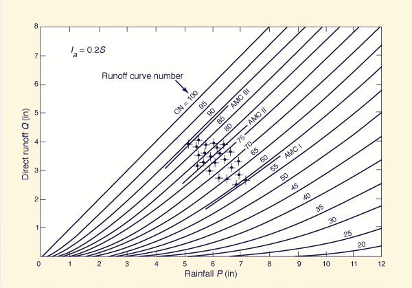 Estimation of runoff curve numbers from measured data.