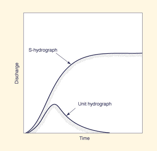 Sketch of unit hydrograph and corresponding S-hydrograph.
