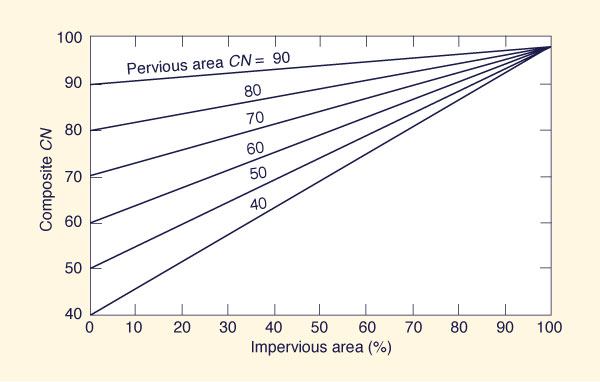Composite <i>CN</i> as a function of impervious area percent and pervious area <i>CN</i>