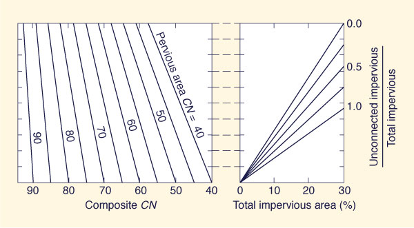 Composite <i>CN</i> as a function of total impervious area percent, ratio of <br>unconnected impervious area to total impervious area, and pervious area <i>CN</i>