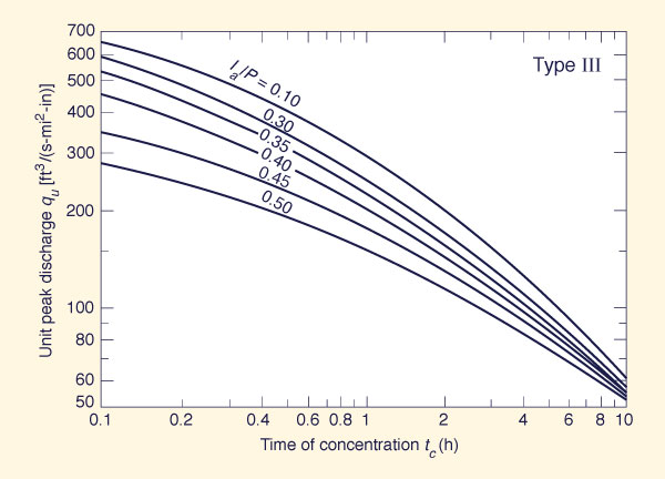 Unit peak discharge in TR-55 graphical method.