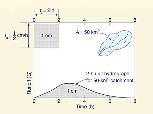 Concept of a unit hydrograph