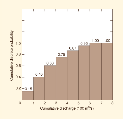 Cumulative Discrete Probability Distribution.