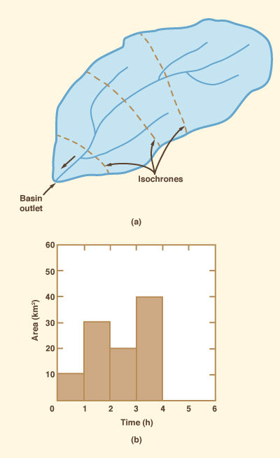 Time-area method: (a) Isochrone delineation; (b) Time-area histogram