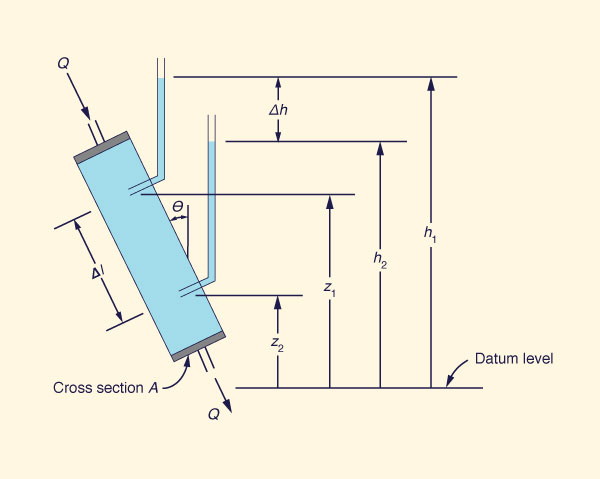 Experimental setup for the illustration of Darcy's law