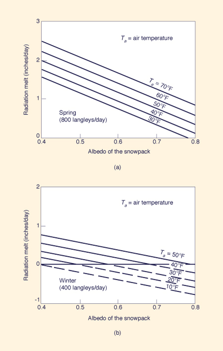 Variation of radiation melt with cloud height and cloud cover: (a) spring; (b)winter 