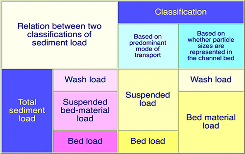 Relationship between the two classifications of sediment load