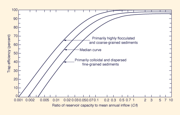 Trap efficiency of reservoirs versus capacity-inflow (<i>C</i>/<i>I</i>) ratio