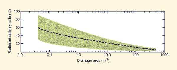 Relationship between sediment-delivery ratio and drainage area