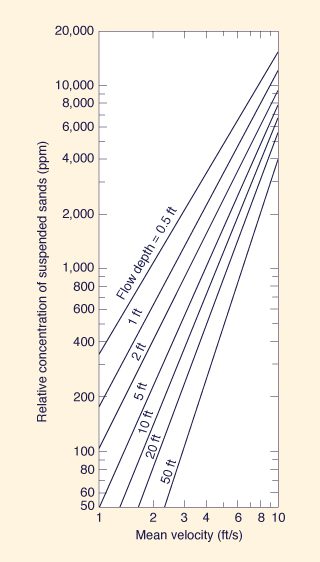 Relative concentration of suspended sands versus mean velocity and flow depth in Colby 1957 method