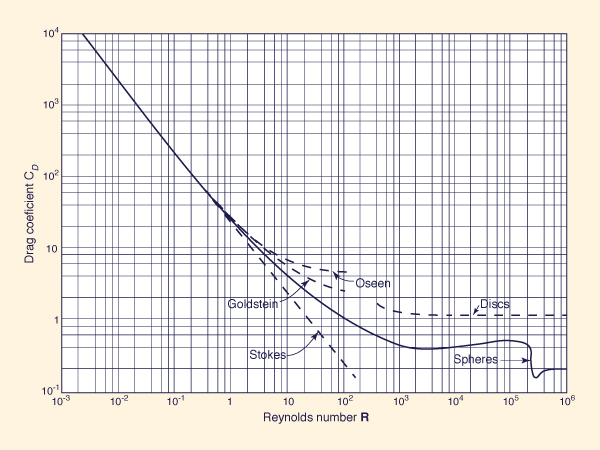 Drag coefficient versus Reynolds number