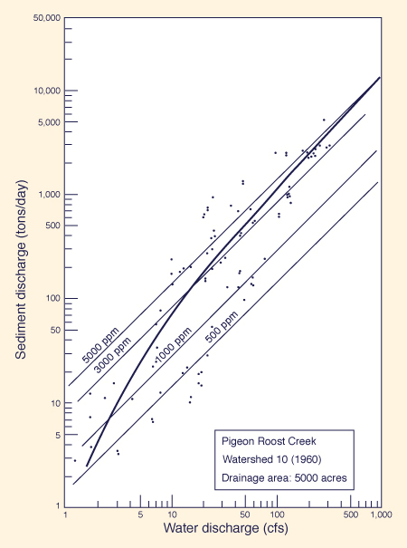 Typical sediment rating curve 