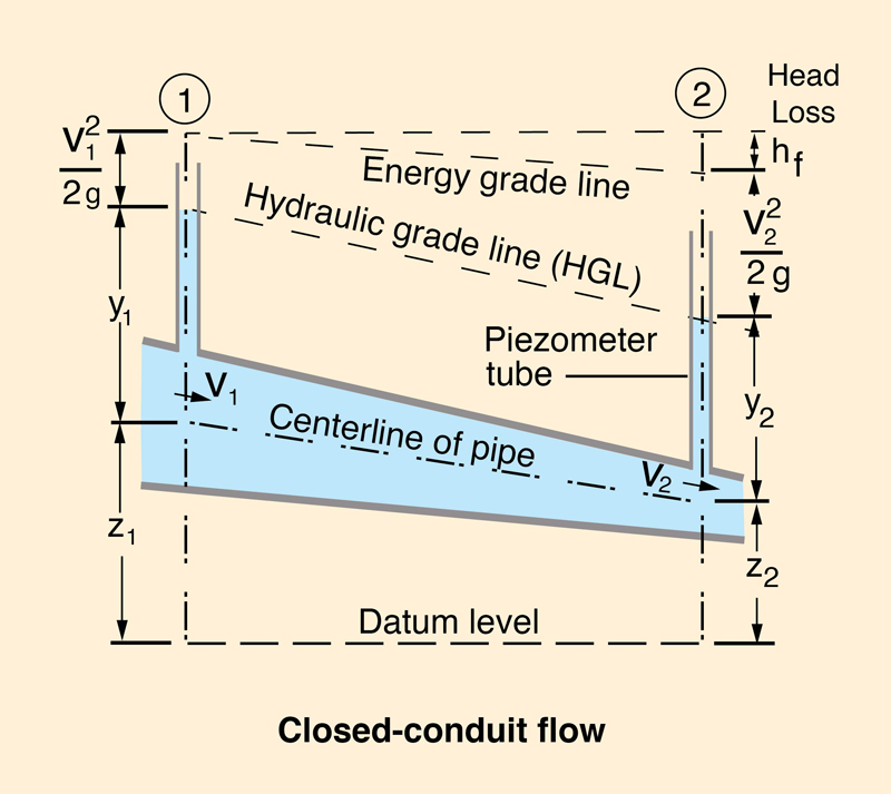 Comparison between closed-conduit flow and open-channel flow