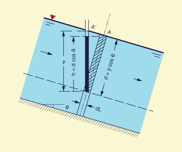 Pressure distribution in a channel of steep slope