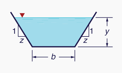 Definition sketch for bottom width <i>b</i> and side slope <I>z</i>.