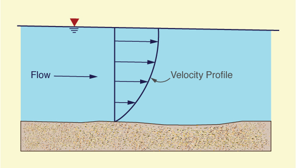 Shape of the vertical velocity profile.