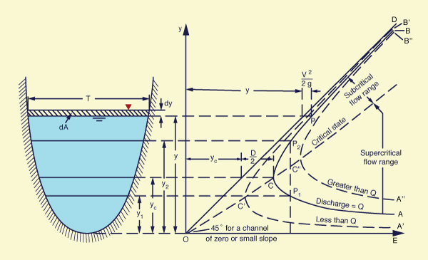 Specific energy curve