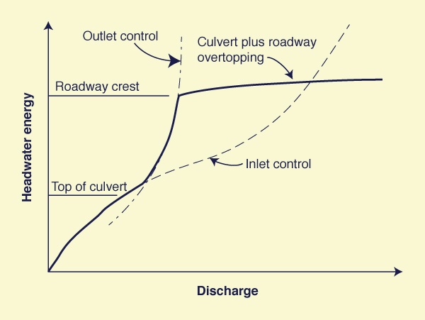 Flow rate 
as a function of headwater energy under inlet and outlet control 