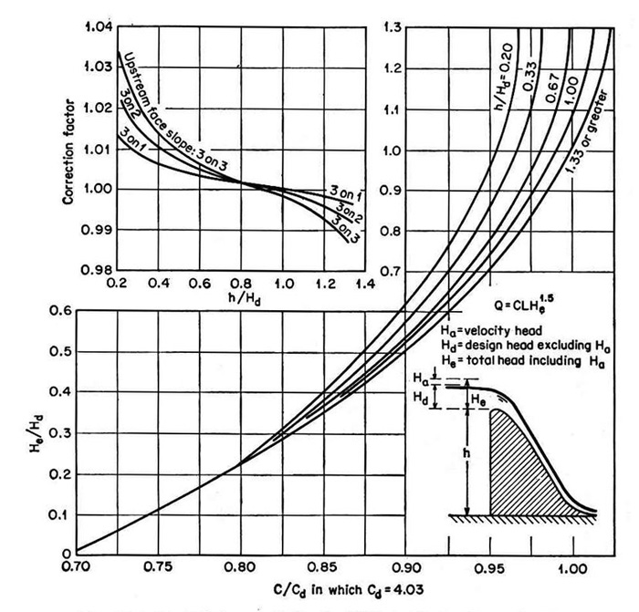 Head-discharge relation for WES standard spillway shapes   