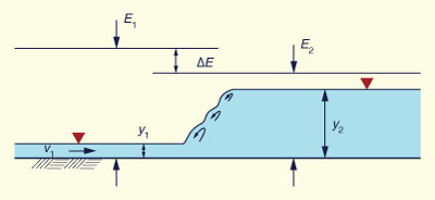 Definition sketch for a hydraulic jump