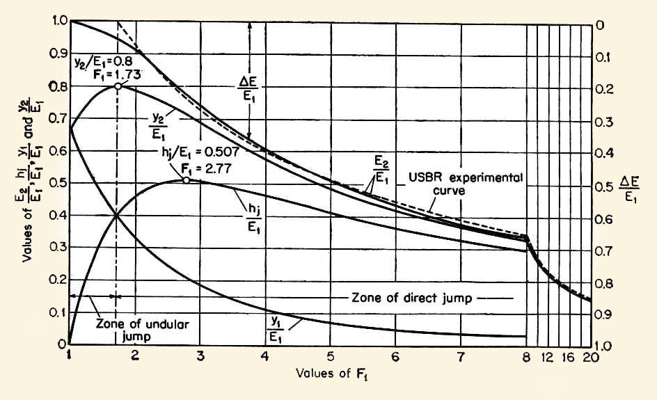 Characteristics of the hydraulic jump 