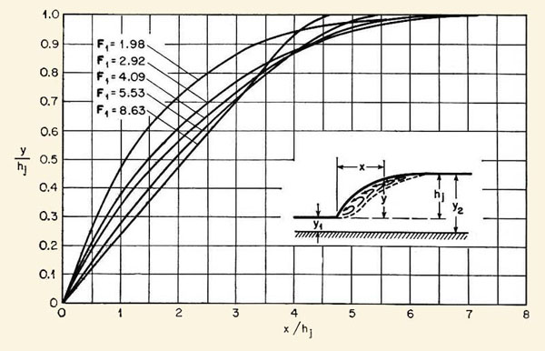 Dimensionless profiles of hydraulic jumps