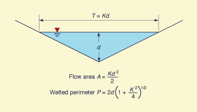 Definition sketch for a triangular channel