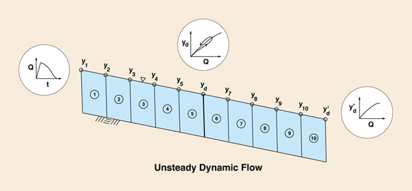 Sketch of the looped rating of dynamic waves