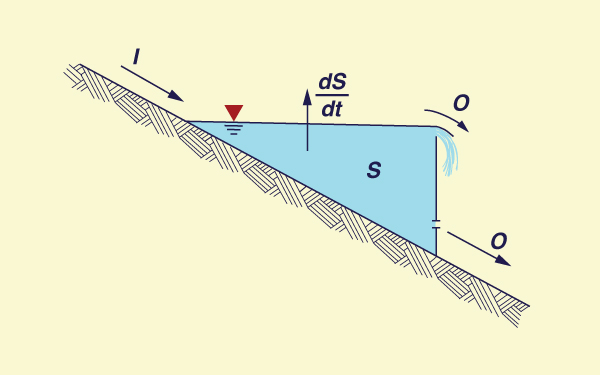 Inflow, outflow, and storage in a 
reservoir