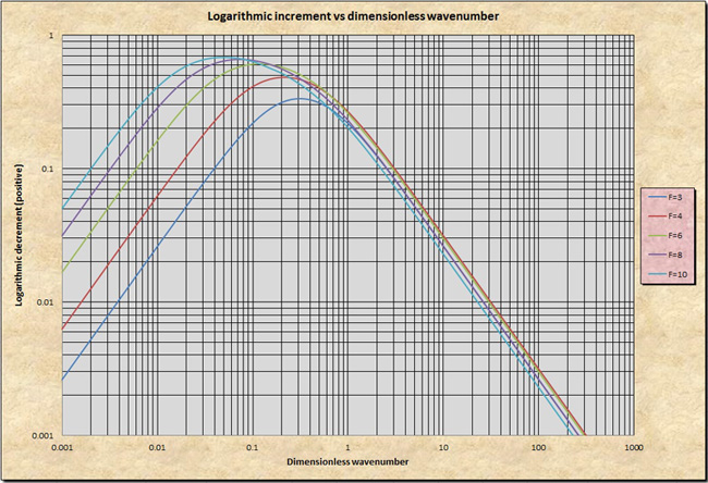 
Primary wave logarithmic decrement
for Froude numbers F > 2. 