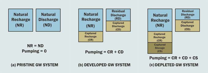 Recharge y discharge in groundwater systems.