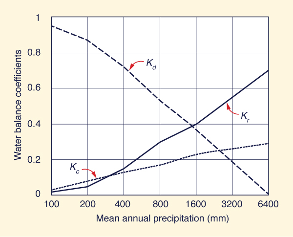 Variation of water balance coefficients across the climatic spectrum.